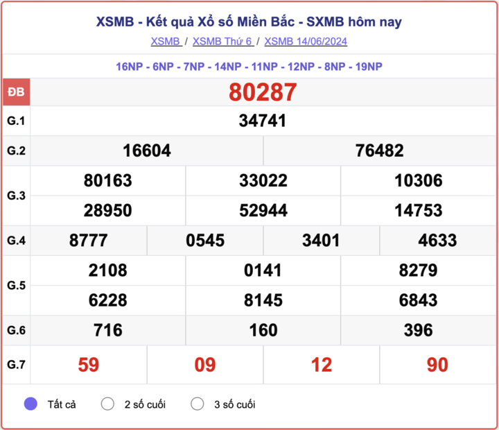 XSMB 6 月 14 日，北方彩票结果今天 2024 年 6 月 14 日。