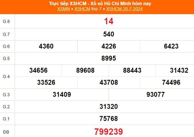 XSHCM 20/7, XSTP, kết quả xổ số Hồ Chí Minh hôm nay ngày 20/7/2024 - Ảnh 1.