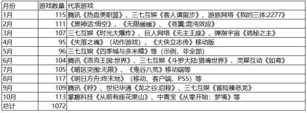 过百成为常态！10月游戏版号出炉_审批_国产_数量